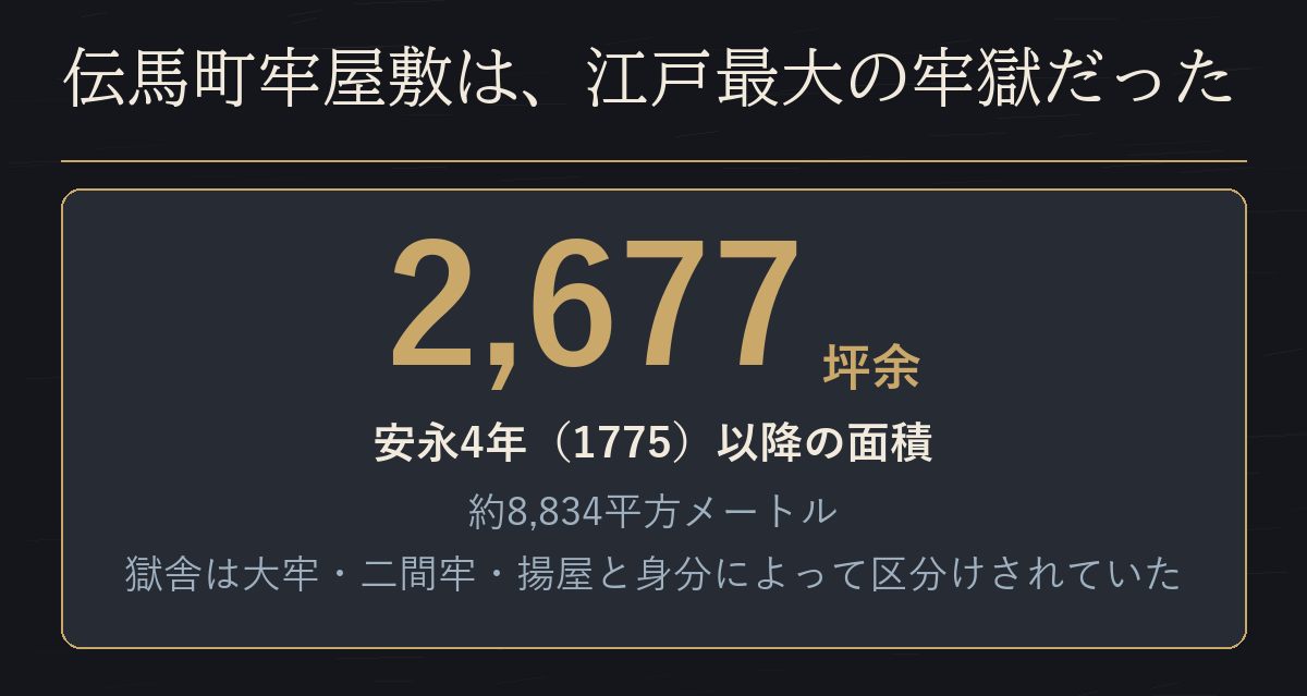 伝馬町牢屋敷の安永4年以降の面積2,677坪余を示した図だ