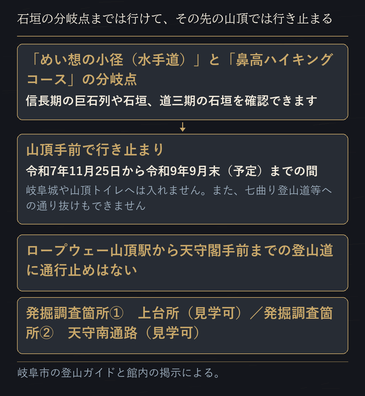 めい想の小径と鼻高ハイキングコースの分岐点では信長期の巨石列や石垣、道三期の石垣を確認でき、令和7年11月25日から令和9年9月末（予定）までは山頂手前で行き止まりになることを示した図。