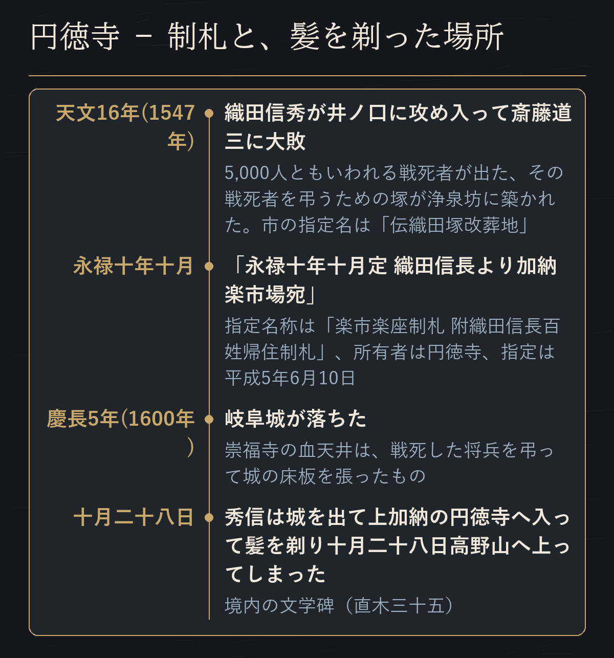 円徳寺にまつわる年表。天文16年の織田信秀の敗戦と織田塚、永禄十年十月の楽市楽座制札、慶長5年の岐阜城落城と崇福寺の血天井、秀信が円徳寺で剃髪し十月二十八日に高野山へ上ったこと。