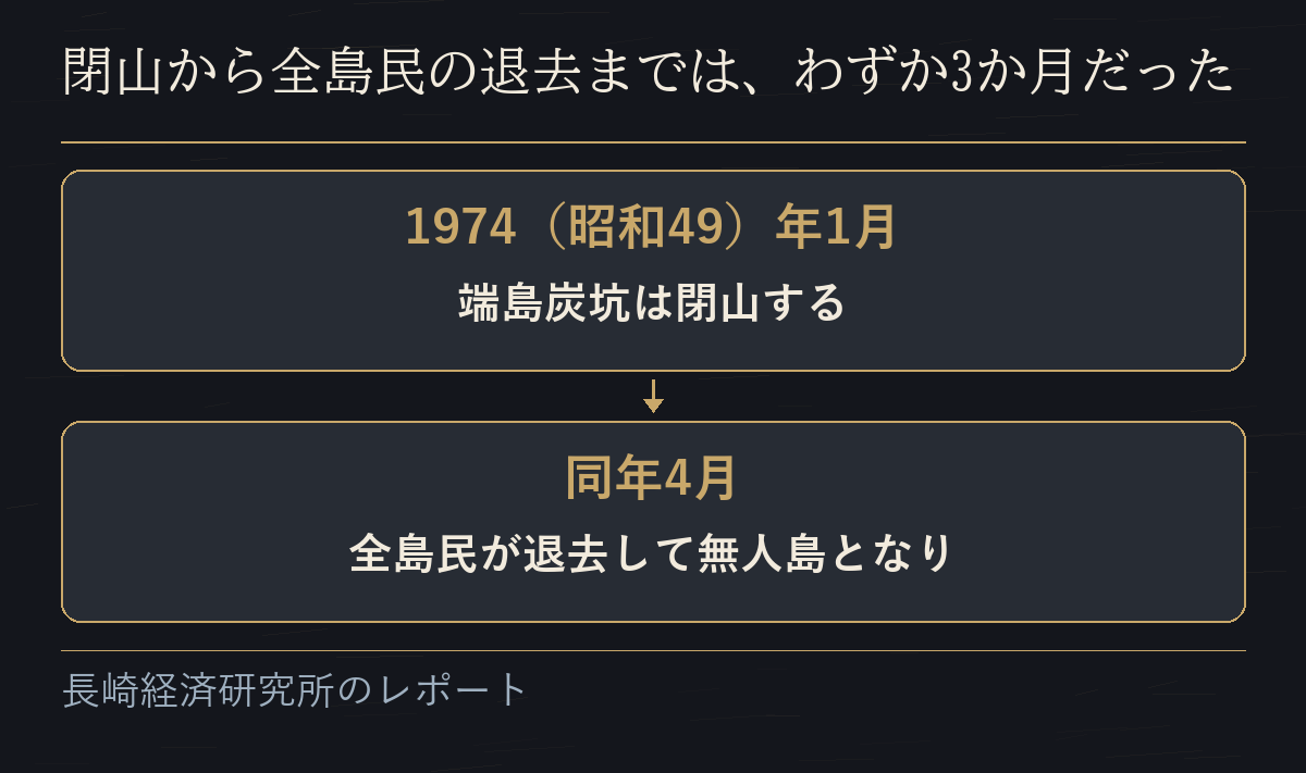 1974年1月の閉山から同年4月の全島民の退去までを示した流れ図
