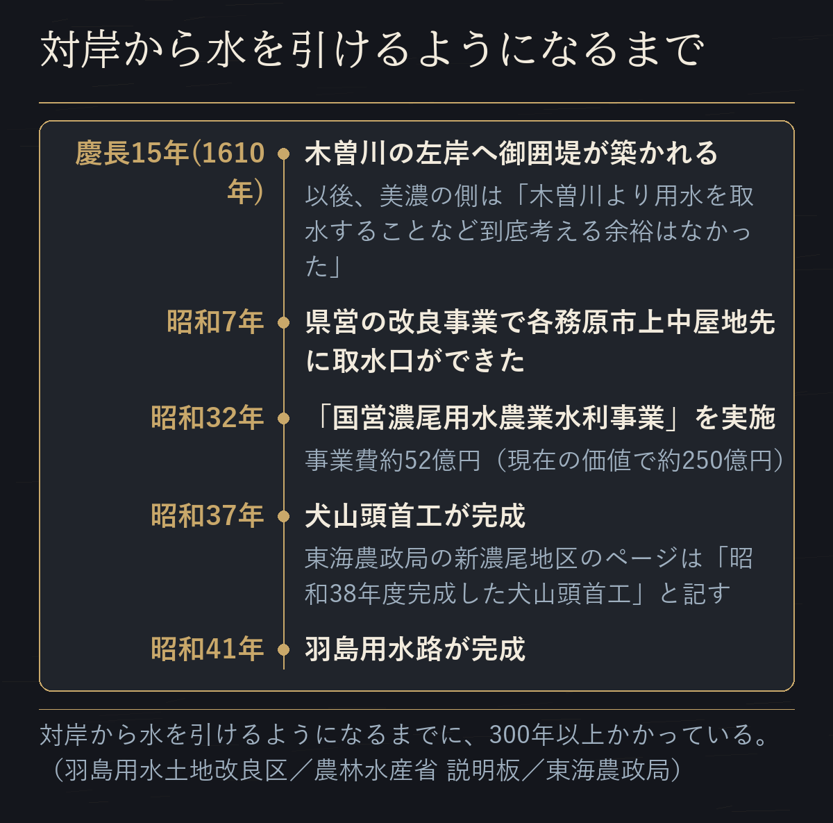慶長15年（1610年）の御囲堤から、昭和7年の取水口、昭和32年の国営濃尾用水農業水利事業（事業費約52億円）、昭和37年の犬山頭首工完成、昭和41年の羽島用水路完成までの年表。完成年は東海農政局のページに昭和38年度とする記載もある。
