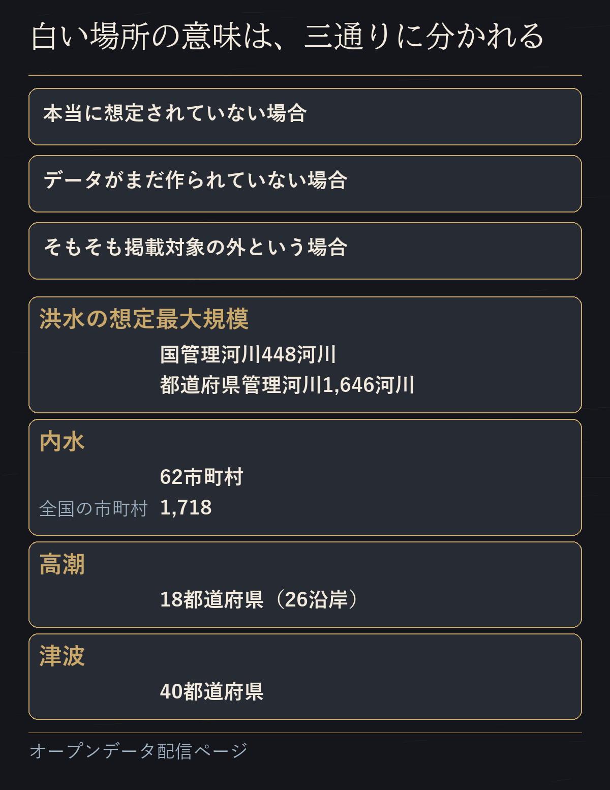 色が塗られていない場所の三つの理由と、洪水・内水・高潮・津波の掲載範囲の数字を並べた図