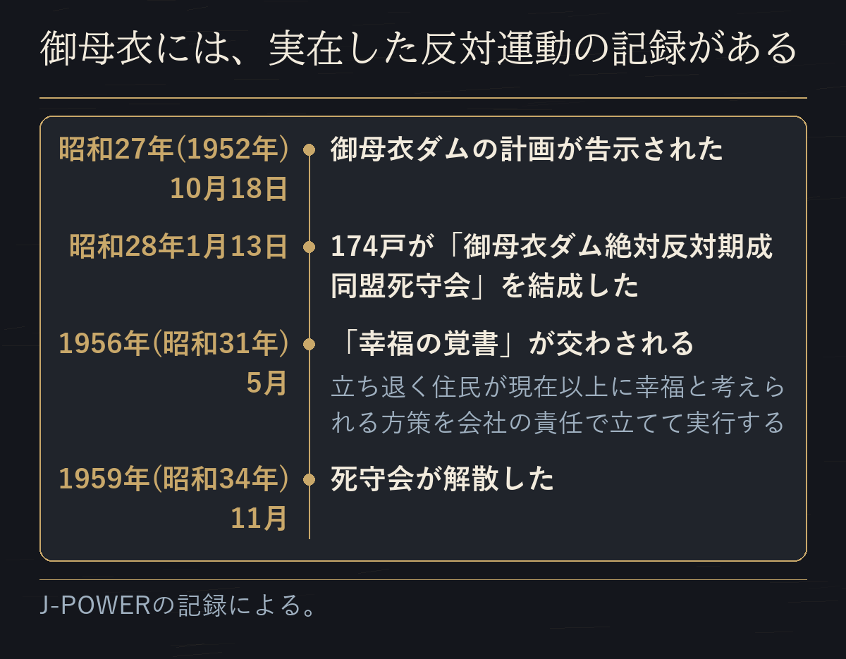 御母衣ダムの年表。昭和27年10月18日の計画告示、昭和28年1月13日に174戸が御母衣ダム絶対反対期成同盟死守会を結成、1956年5月の幸福の覚書、1959年11月の死守会解散。J-POWERの記録による。