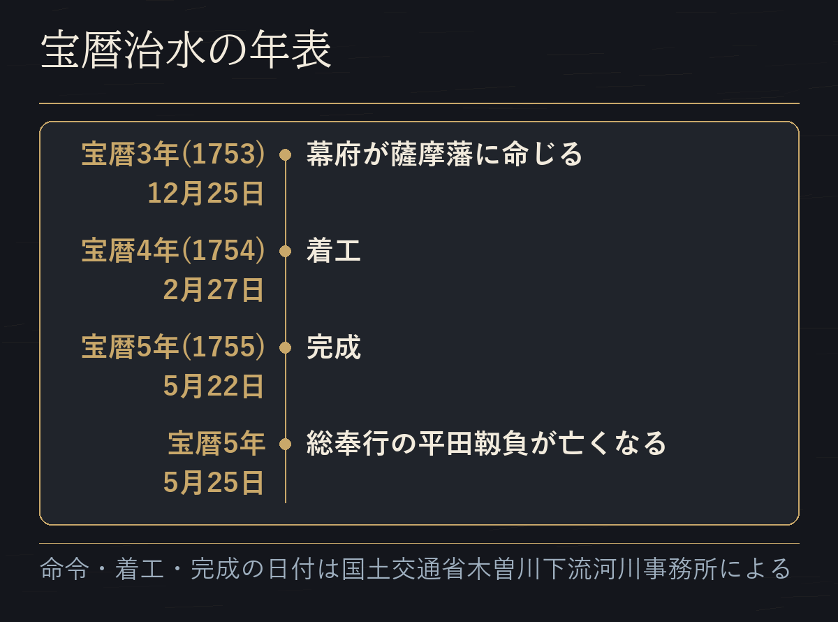 宝暦治水の年表。宝暦3年（1753）12月25日に幕府が薩摩藩に命じ、宝暦4年（1754）2月27日に着工、宝暦5年（1755）5月22日に完成し、同年5月25日に総奉行の平田靱負が亡くなった。命令・着工・完成の日付は国土交通省木曽川下流河川事務所による。