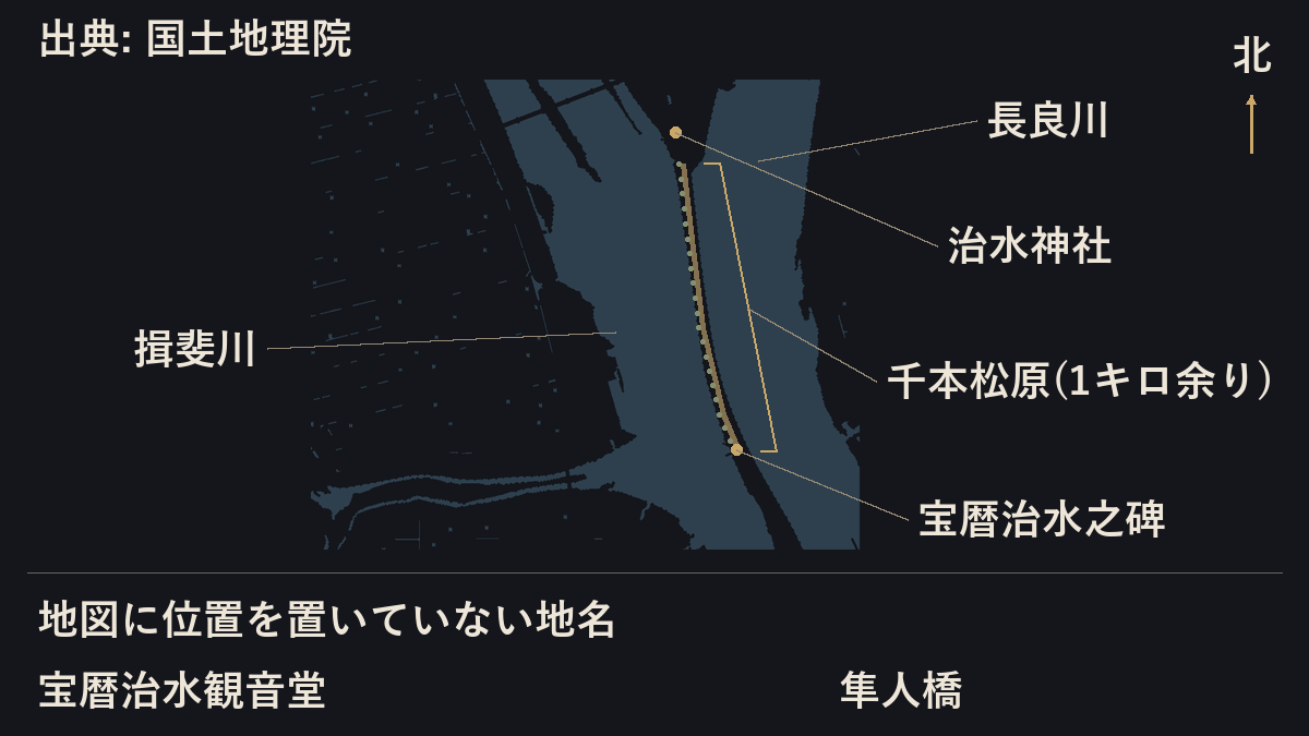 油島の位置図。揖斐川と長良川のあいだの堤の上に、治水神社、1キロ余りの千本松原、南端の宝暦治水之碑を置いた。宝暦治水観音堂と隼人橋は位置を置いていない。