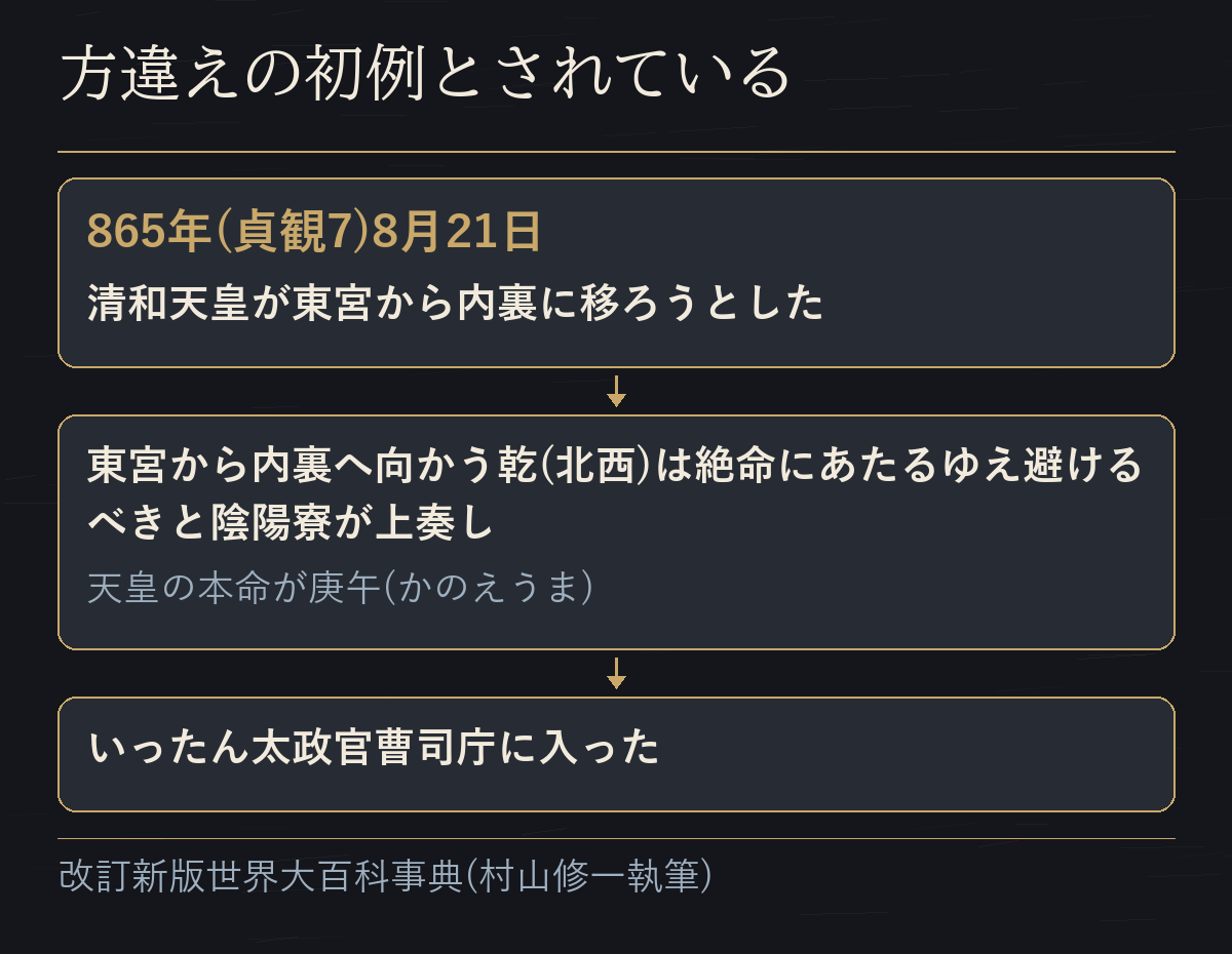 865年に清和天皇が内裏へ移ろうとして太政官曹司庁に入った、方違えの初例とされる経緯の流れ図