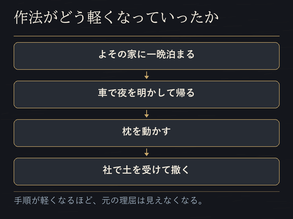 よその家に一晩泊まるから社で土を受けて撒くまで、作法が軽くなっていった順を示した流れ図