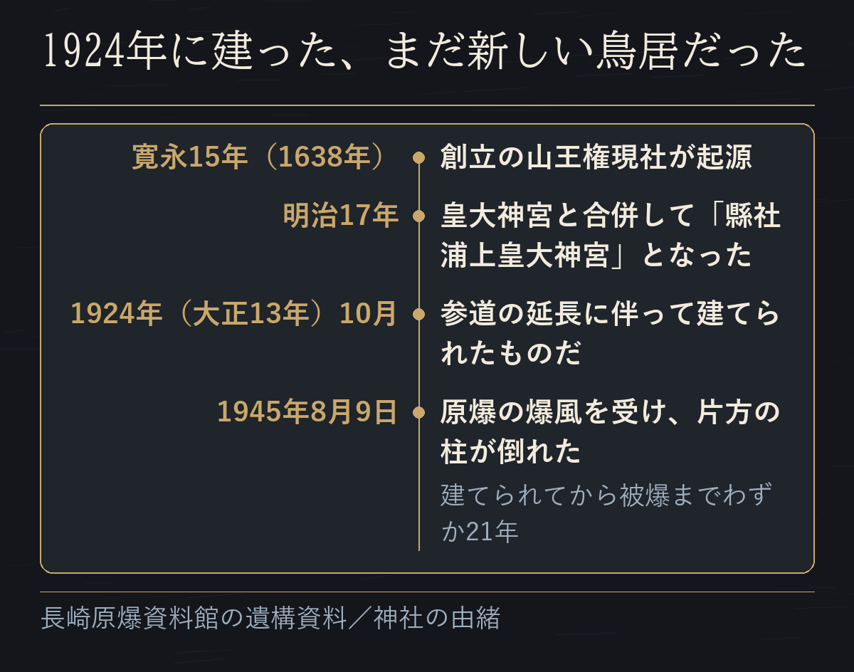 寛永15年（1638年）創立の山王権現社から、1924年（大正13年）10月の二の鳥居の設置、1945年8月9日の被爆までを並べた年表