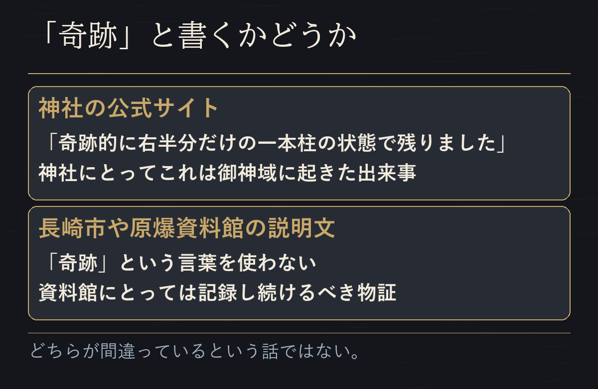 神社の公式サイトと長崎市や原爆資料館の説明文で、「奇跡」という言葉の扱いが違うことを並べた表