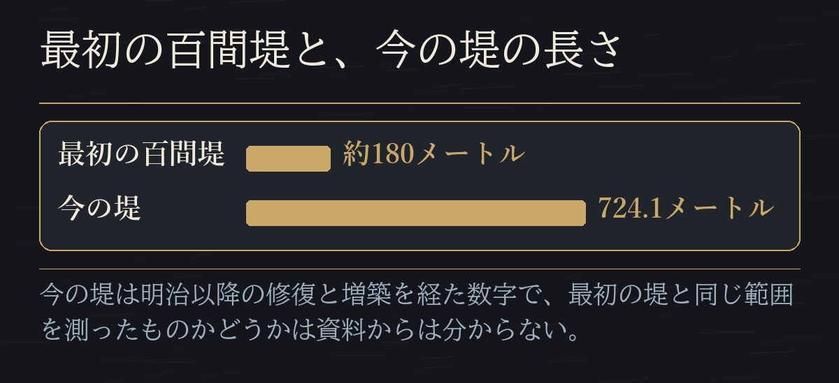 最初の百間堤の約180メートルと、今の堤の724.1メートルを横棒で比べた図だ