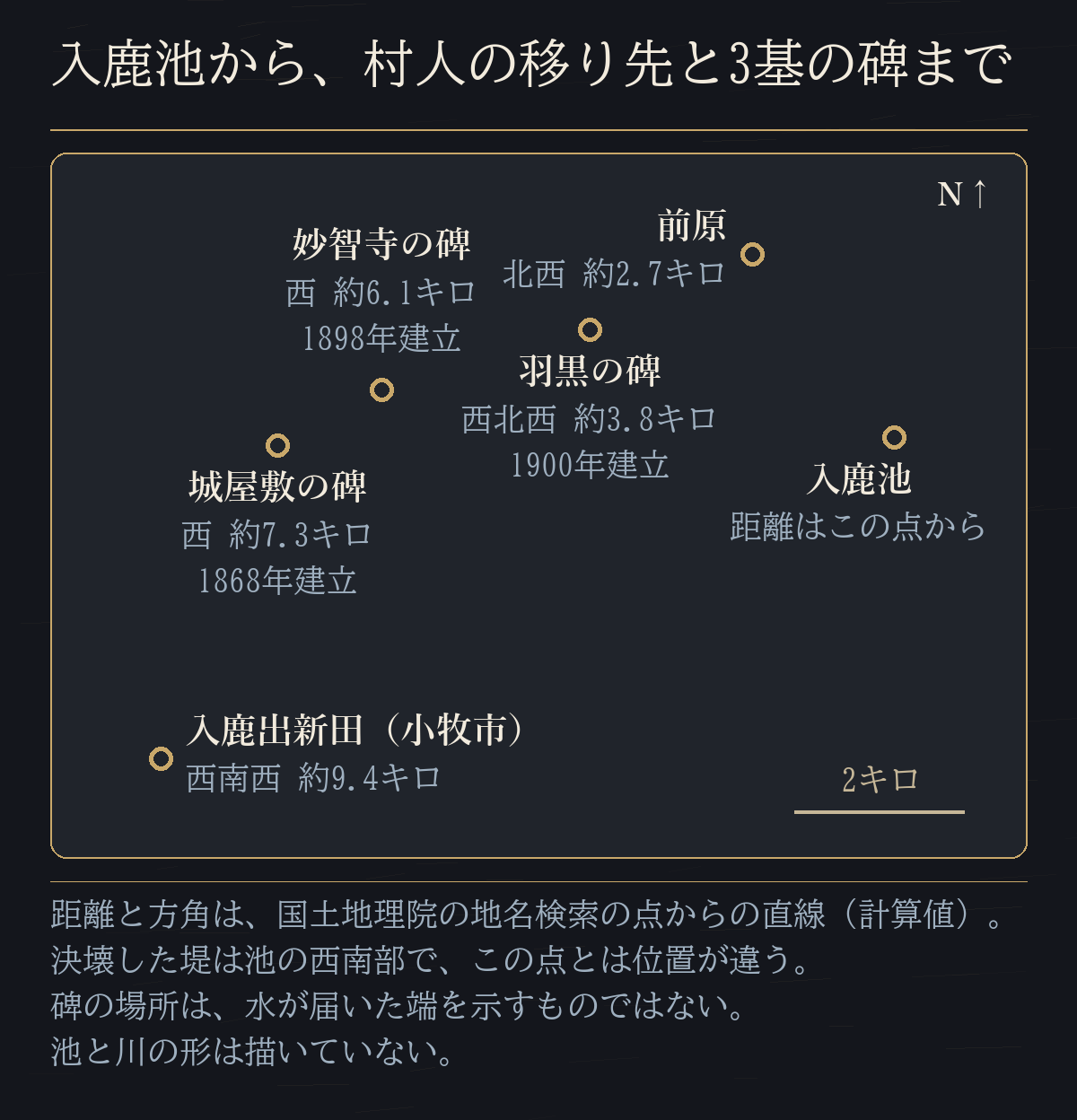 入鹿池の点から、前原・入鹿出新田と3基の碑までの方角と距離を同じ縮尺で示した図だ