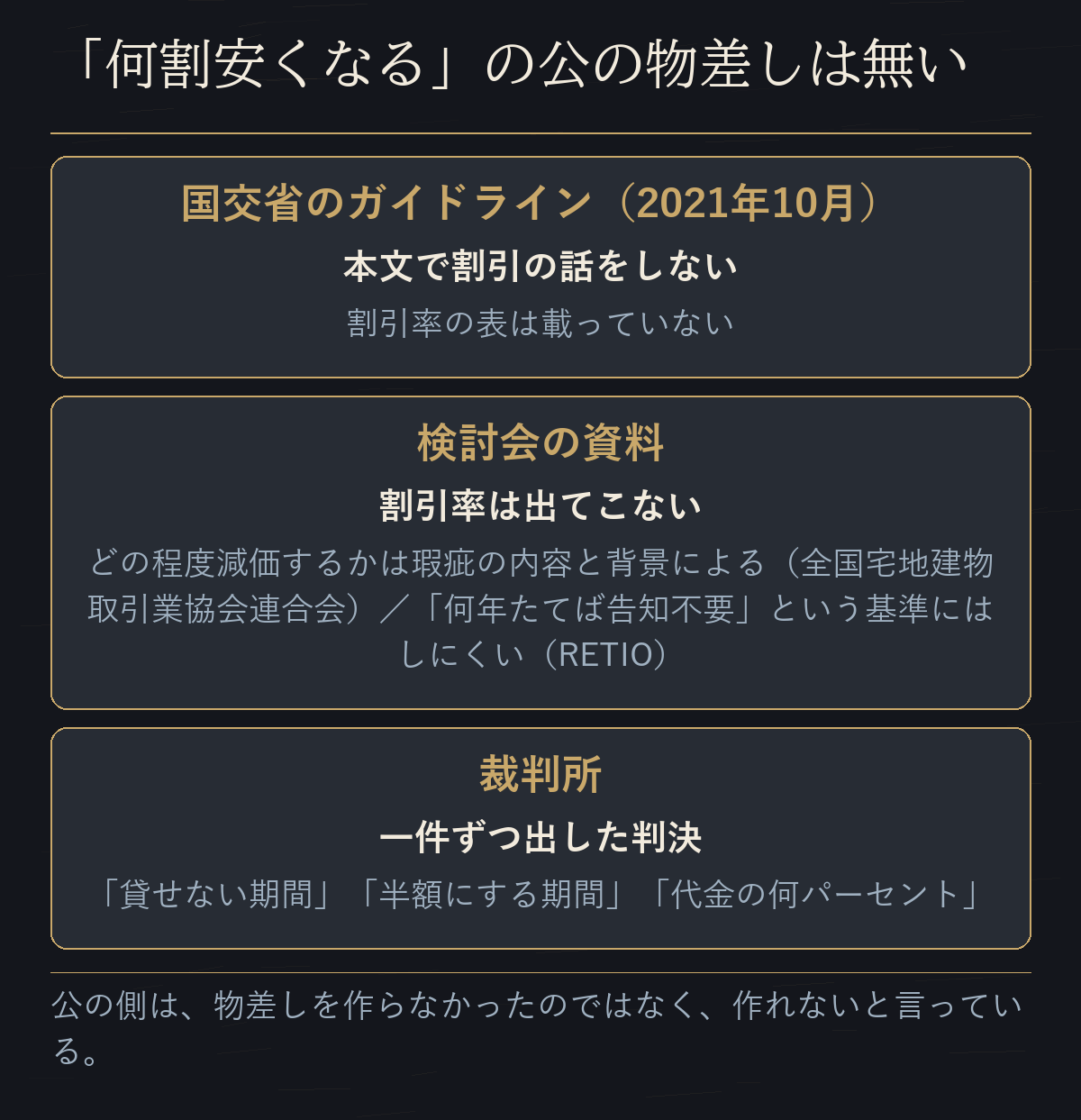 「何割引き」の公の物差しは無く、裁判所が一件ずつ数えてきたことを示した模式図