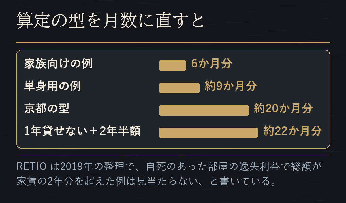 賃貸の判決の数え方を月数に直して並べた模式図。約6か月分から約22か月分まで