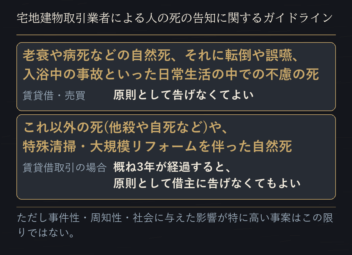 ガイドラインで原則として告げなくてよいとされる自然死等と、賃貸借取引で概ね3年が経過した場合を並べた図だ