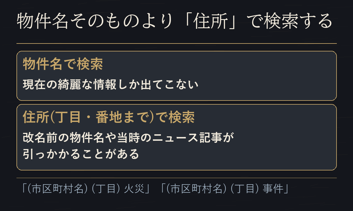物件名で検索した場合と住所(丁目・番地まで)で検索した場合に出てくる情報の違いを並べた図だ