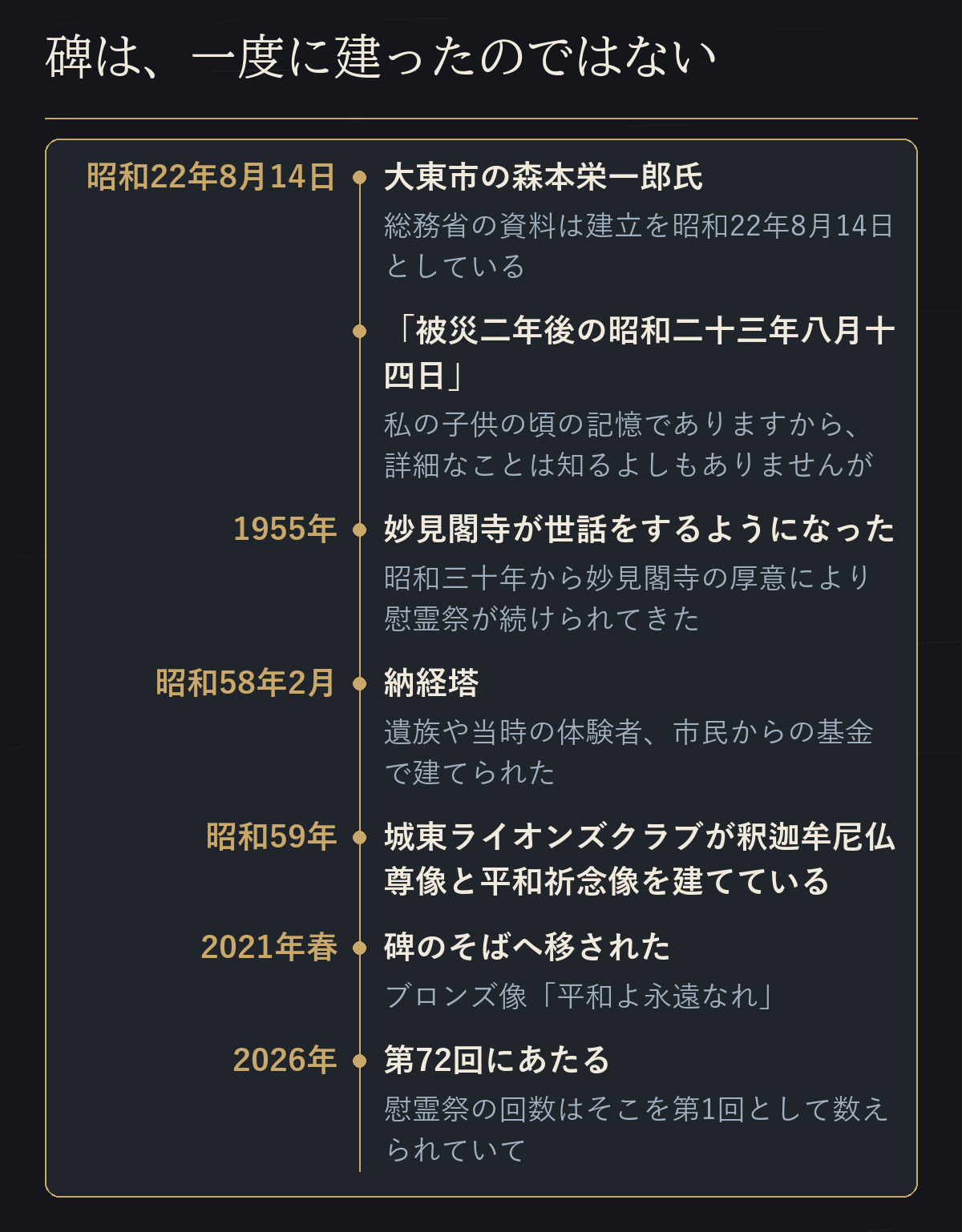 京橋駅南口の碑と慰霊祭が、森本栄一郎氏の建立から2026年の第72回まで少しずつ増えてきた経過の年表