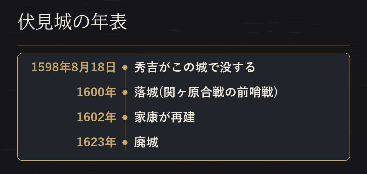 伏見城の年表。1598年8月18日に秀吉がこの城で没し、1600年に関ヶ原合戦の前哨戦で落城、1602年に家康が再建し、1623年に廃城となった。