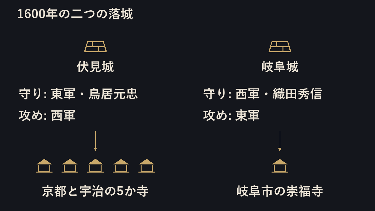 1600年の二つの落城を並べた図。伏見城は東軍の鳥居元忠が守り西軍が攻め、その床板は京都と宇治の5か寺に張られた。岐阜城は西軍の織田秀信が守り東軍が攻め、その床板は岐阜市の崇福寺に張られた。