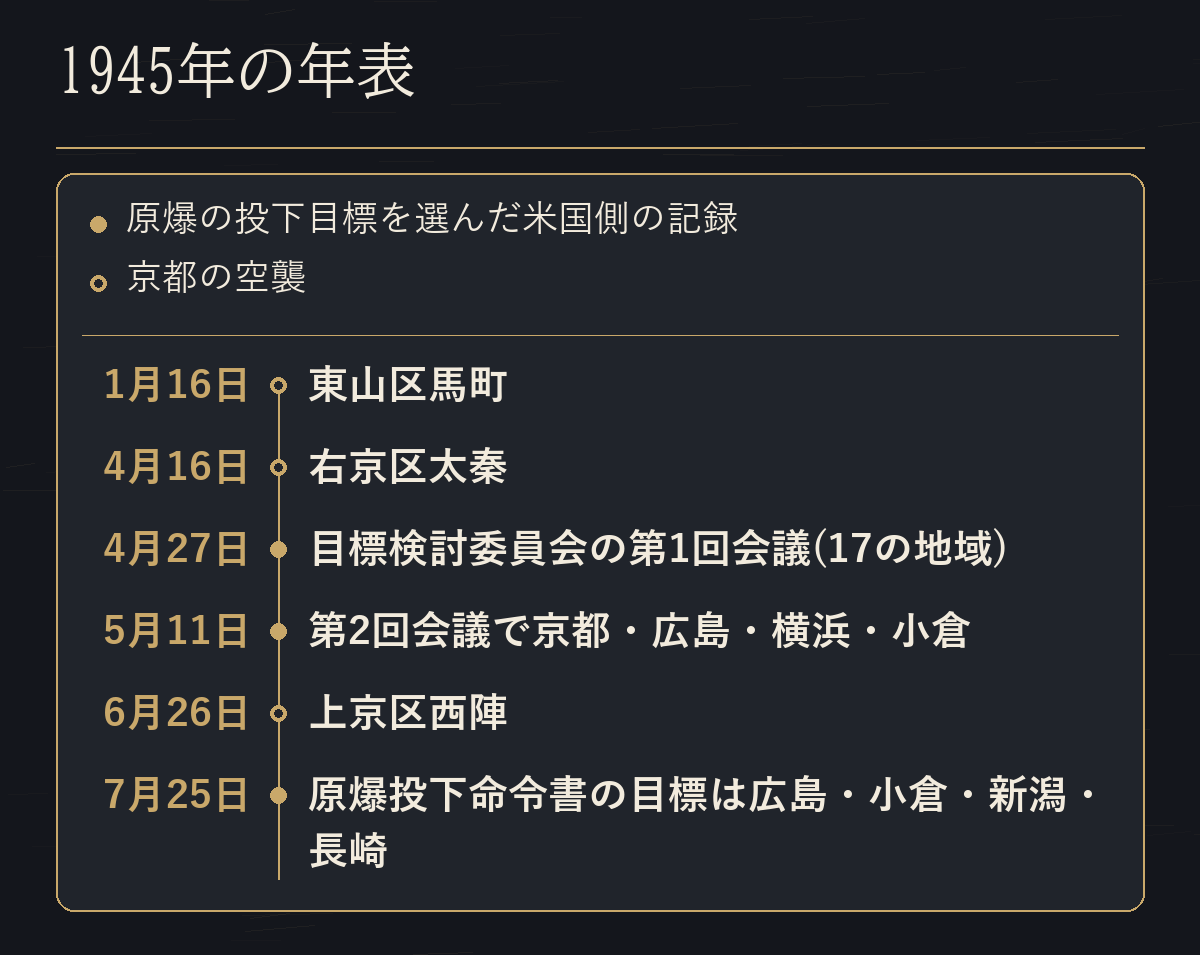 1945年の年表。京都の空襲(1月16日 東山区馬町、4月16日 右京区太秦、6月26日 上京区西陣)と、原爆の投下目標を選んだ米国側の記録(4月27日 目標検討委員会の第1回会議で17の地域、5月11日 第2回会議で京都・広島・横浜・小倉、7月25日 原爆投下命令書の目標は広島・小倉・新潟・長崎)を一本に並べた。
