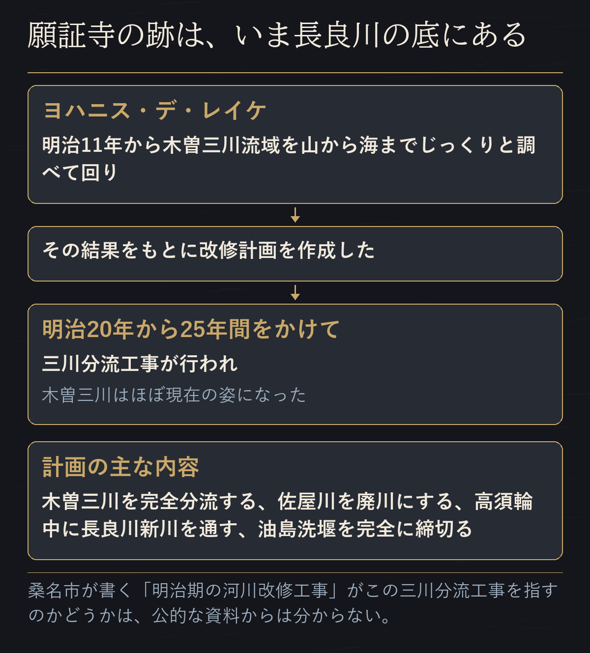 ヨハニス・デ・レイケの調査から明治20年からの三川分流工事までの流れと、計画の主な内容を並べた図