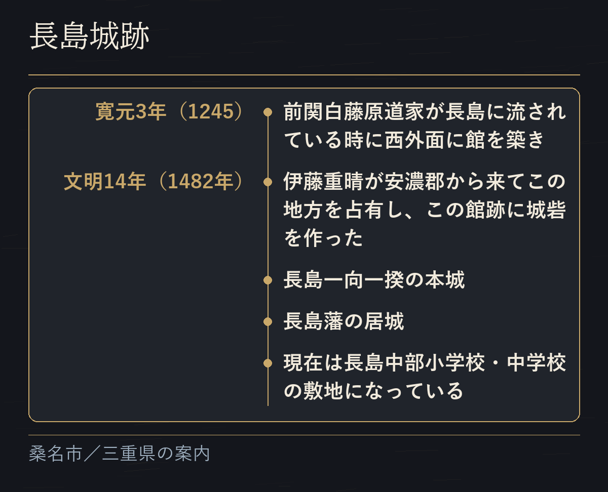 長島城跡が、寛元3年（1245）の館から長島中部小学校・中学校の敷地になるまでの経過の年表