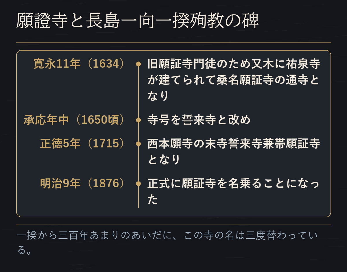 いまの願證寺が、寛永11年（1634）の祐泉寺から明治9年（1876）に願証寺を名乗るまでの寺名の移り変わりの年表