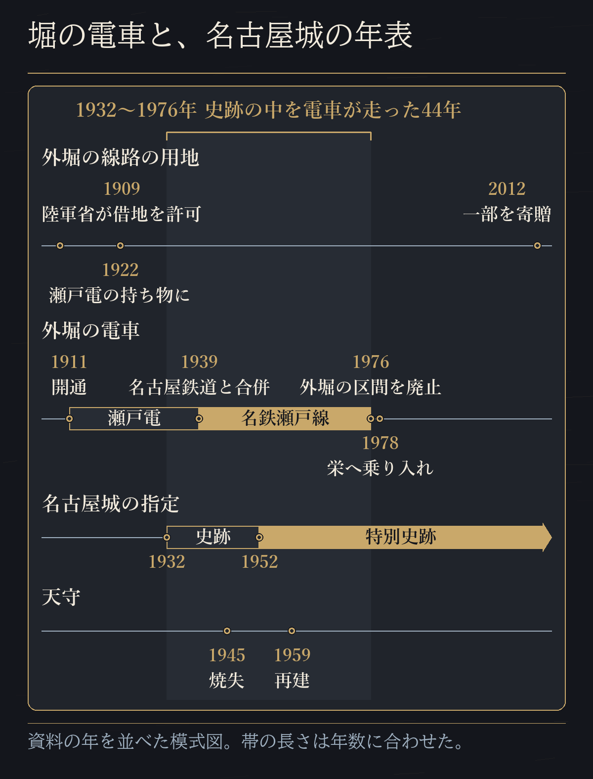 1911年から1976年まで外堀を走った電車の期間と、1932年の史跡指定・1952年の特別史跡指定の期間が重なることを示した図だ