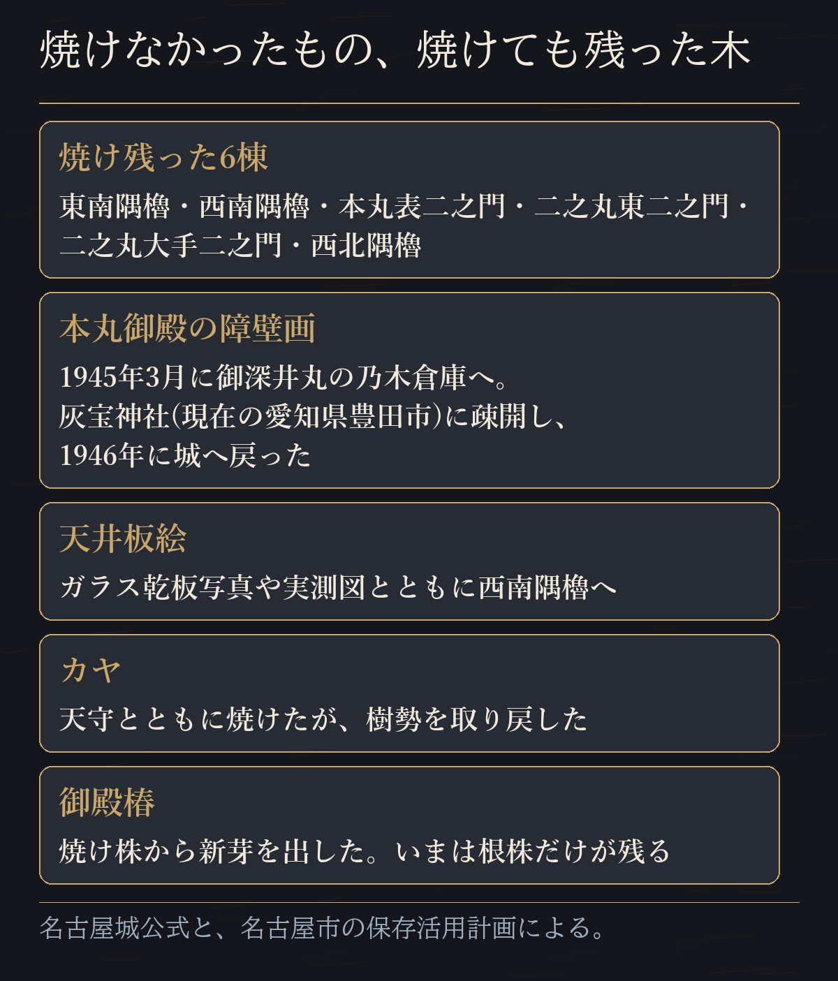 空襲で焼け残った6棟と、疎開した障壁画と天井板絵、焼けたあとも残ったカヤと御殿椿を並べた図だ