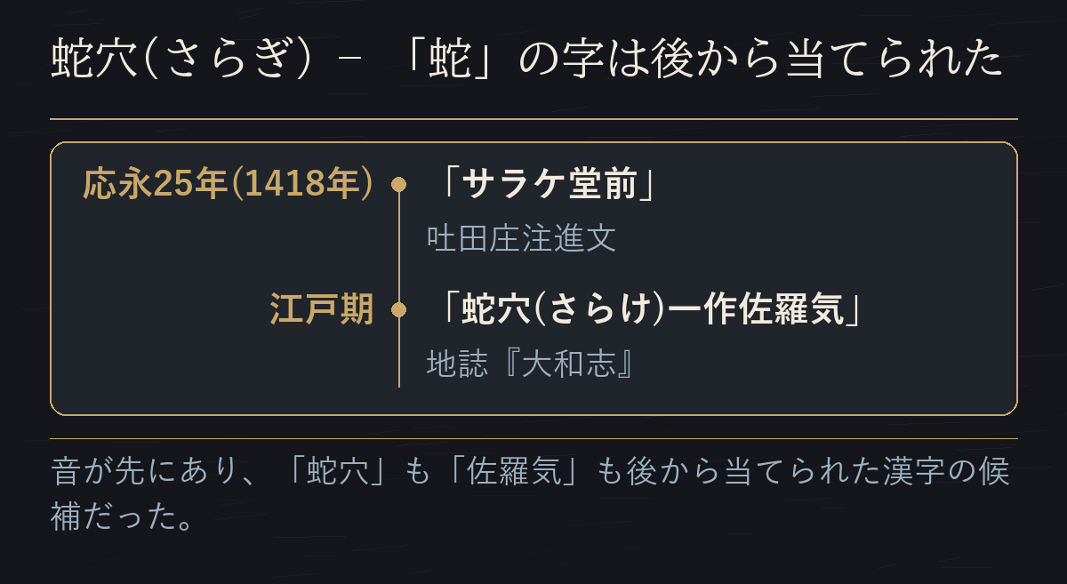応永25年(1418年)の「サラケ堂前」から江戸期の『大和志』の「蛇穴(さらけ)一作佐羅気」までを並べた年表だ