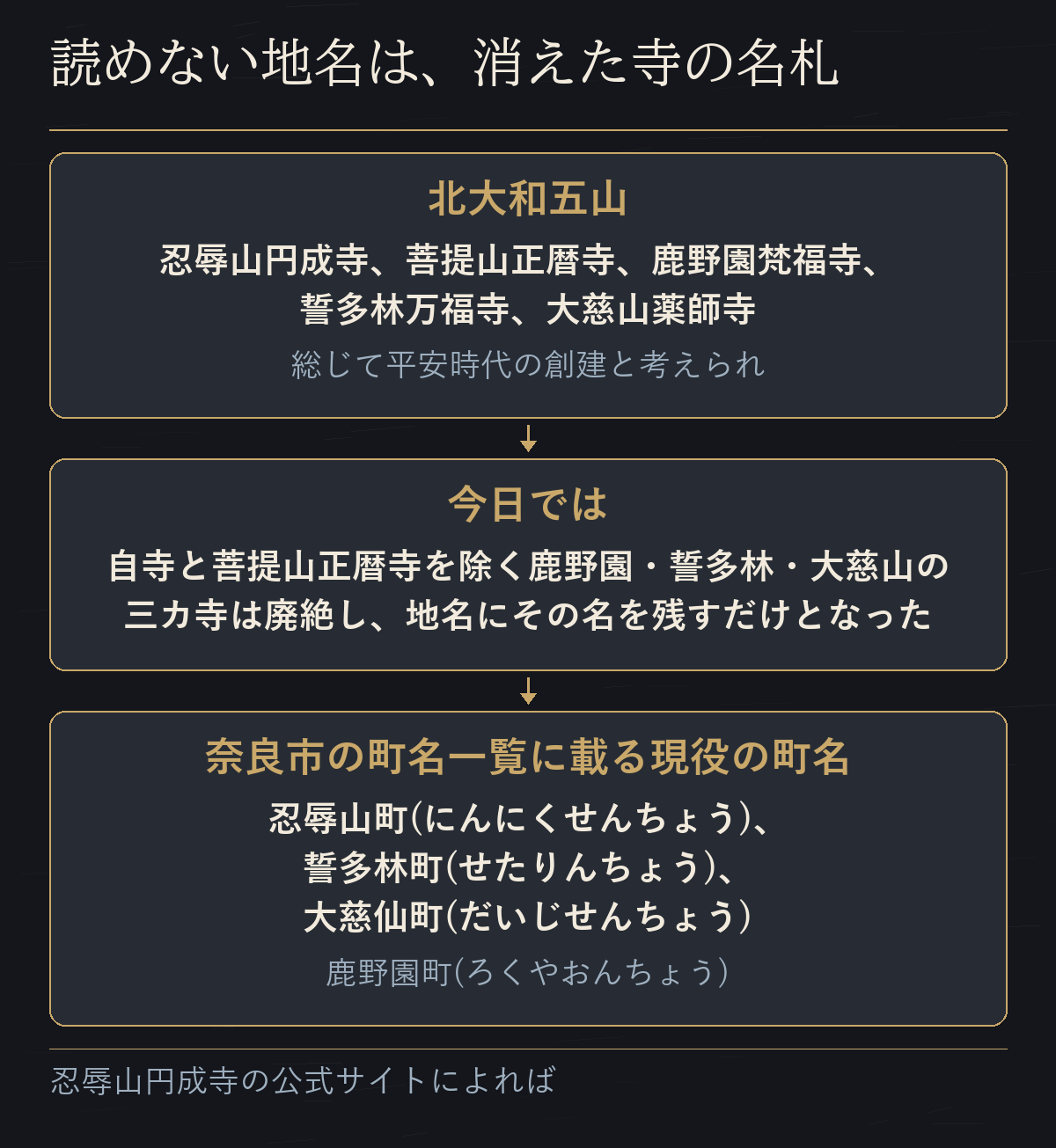 北大和五山のうち三カ寺は廃絶し、地名にその名を残すだけとなった流れを示した図だ