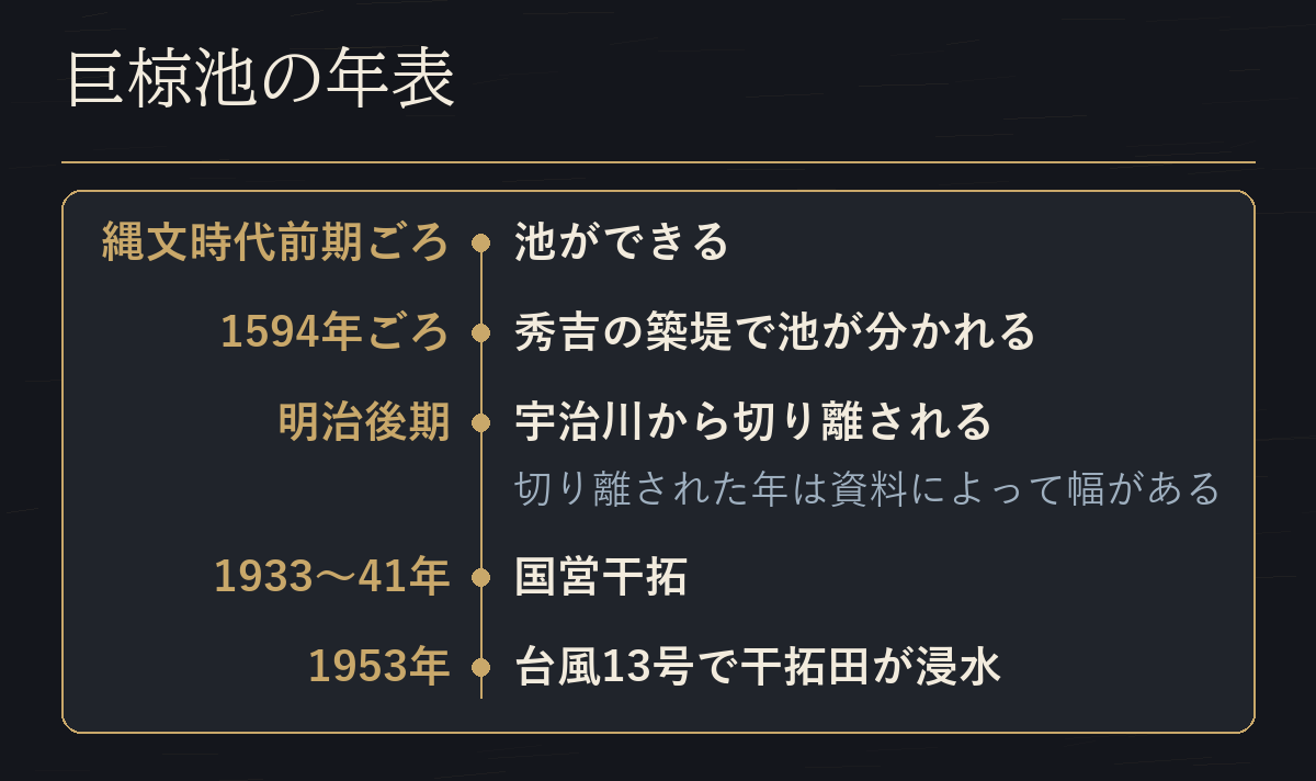 巨椋池の年表。縄文時代前期ごろに池ができ、1594年ごろ秀吉の築堤で池が分かれ、明治後期に宇治川から切り離された(切り離された年は資料によって幅がある)。1933〜41年に国営干拓が行われ、1953年の台風13号で干拓田が浸水した。