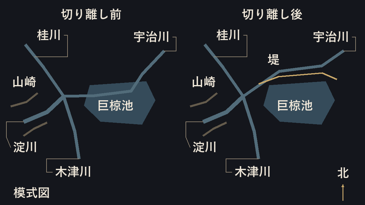 宇治川が巨椋池から切り離される前と後を並べた模式図。切り離し前は宇治川が池とつながり、桂川・木津川と合わさって淀川になる。切り離し後は堤で分けられ、池は川から離れた独立した湖になった。
