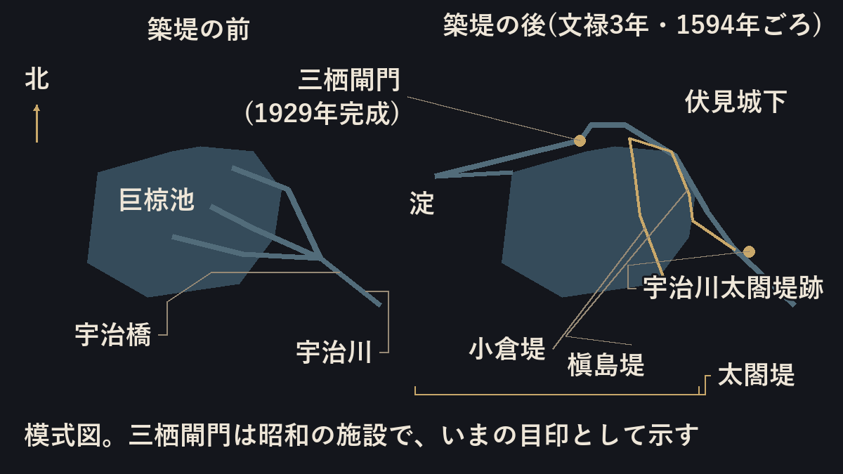 秀吉の築堤の前と後の宇治川の流れを比べた模式図。築堤の前は宇治橋の下流から北西へ流れて巨椋池に入り、築堤の後(文禄3年・1594年ごろ)は北へまとめられて伏見城下へ導かれた。小倉堤・槇島堤(まとめて太閤堤)と宇治川太閤堤跡を記し、昭和4年(1929)に完成した三栖閘門をいまの目印として示す。