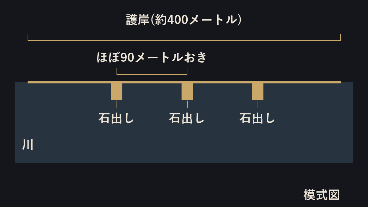 宇治川太閤堤跡の石出しの模式図。直線的に約400メートル続く護岸に、水の勢いを弱める石出しがほぼ90メートルおきに3か所ある。