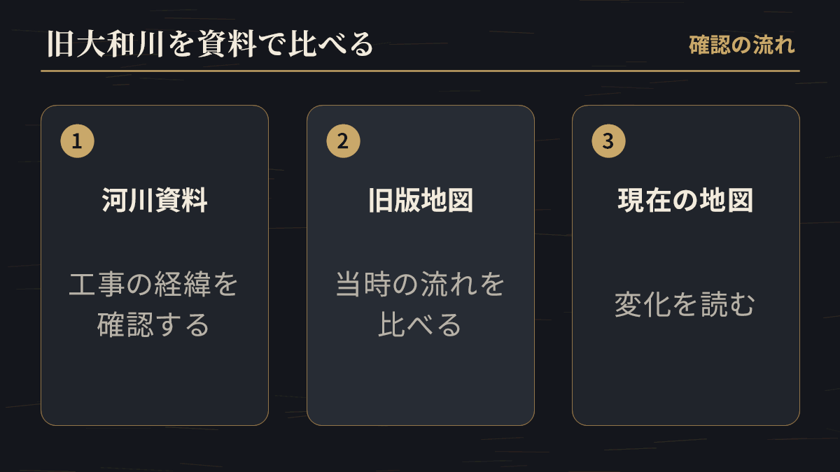 旧大和川を資料で比べる三つの視点を示した模式図。公開資料を読むための模式図であり、個別土地の安全性や災害リスクを判断しない
