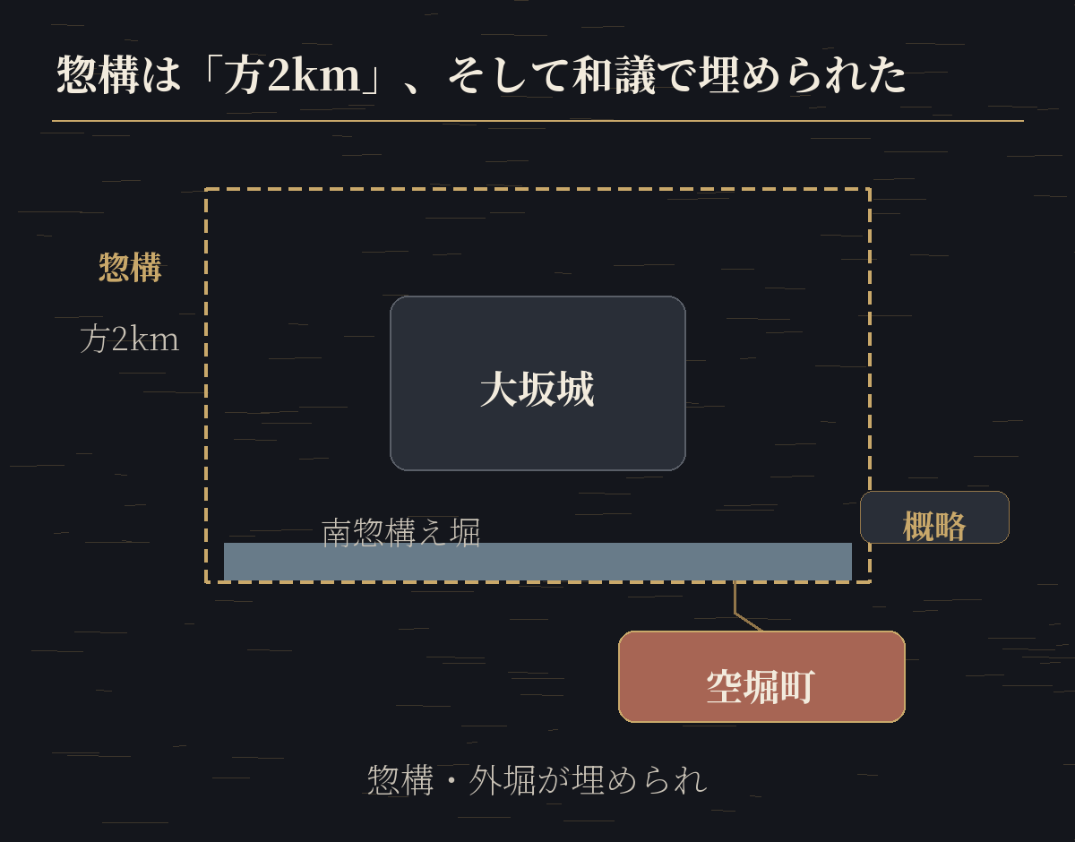 大坂城を囲んだ惣構の概略と、南惣構の堀の位置に残る町名「空堀町」の関係を示した図