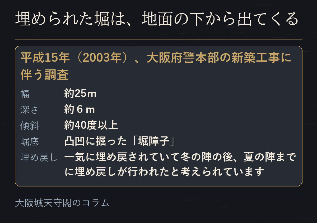 平成15年（2003年）の調査で大手前から見つかった堀の幅・深さ・傾斜・堀障子と、埋め戻しの時期をまとめた図