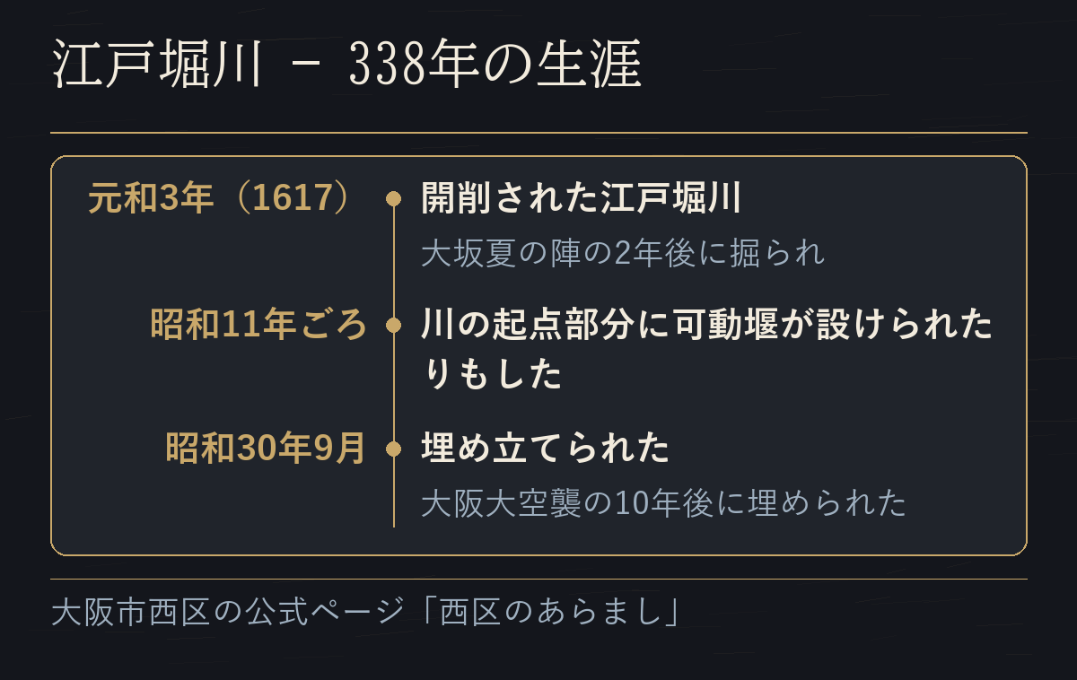 江戸堀川が元和3年(1617)に開削され、昭和30年9月に埋め立てられるまでを並べた年表の図