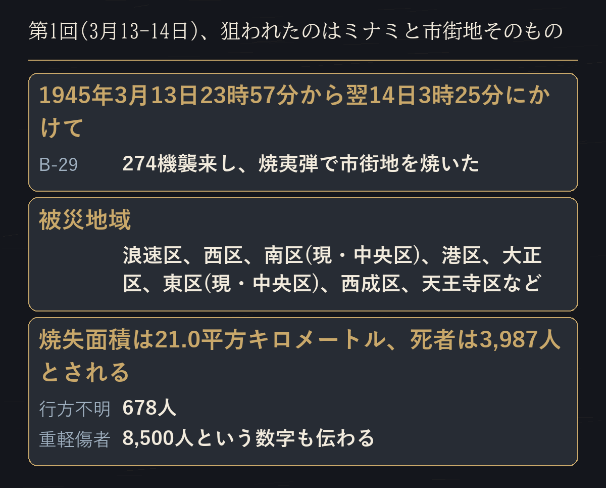 第1回大阪大空襲の時刻、被災地域、焼失面積と死者の数