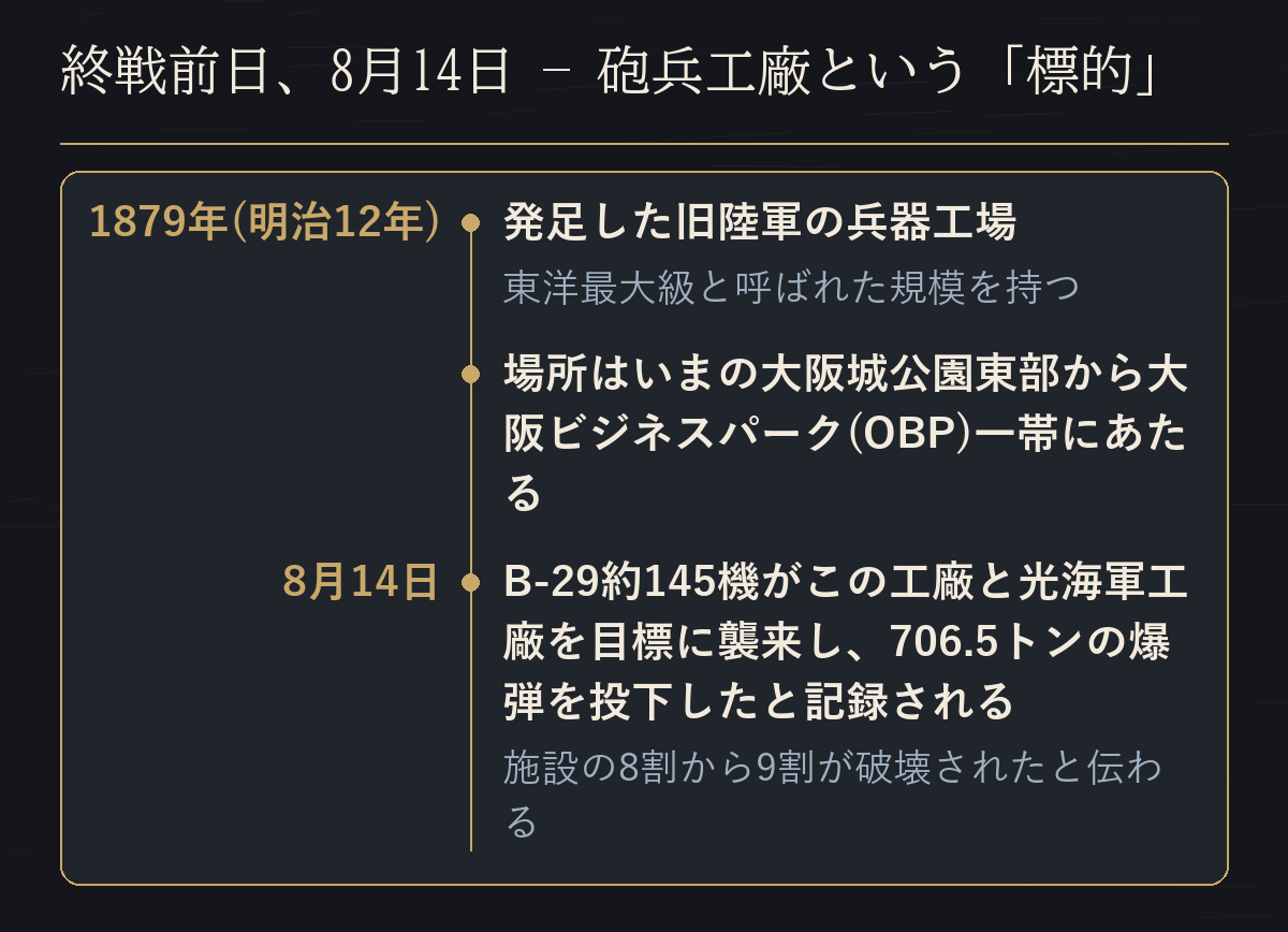 大阪砲兵工廠の発足から8月14日の空襲までの流れ