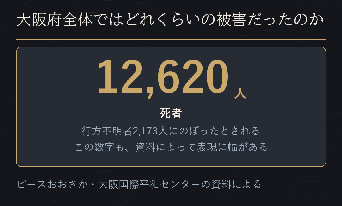 8回の空襲を通じた大阪府の死者12,620人と行方不明者2,173人