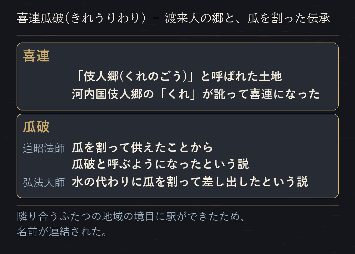 喜連と瓜破、隣り合うふたつの地域の名前の由来を並べた図だ