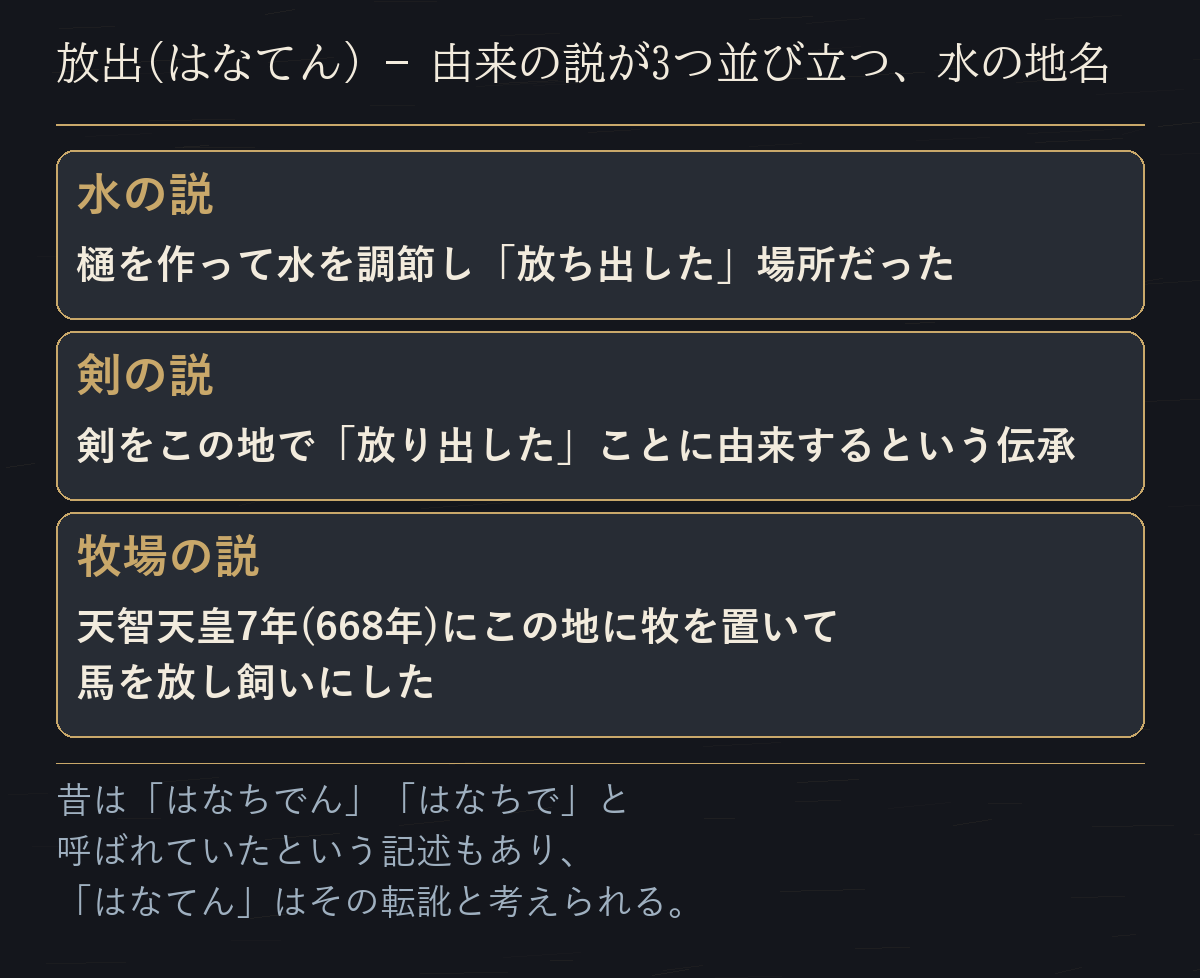 放出の由来として並ぶ水の説・剣の説・牧場の説を比べた図だ