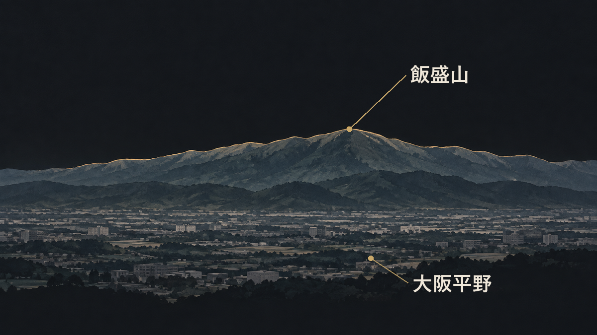 飯盛山の稜線を北西側から見た遠景の挿絵（地形を簡略化）。手前に大阪平野が広がる。実際の眺めや標高を正確に写したものではない。