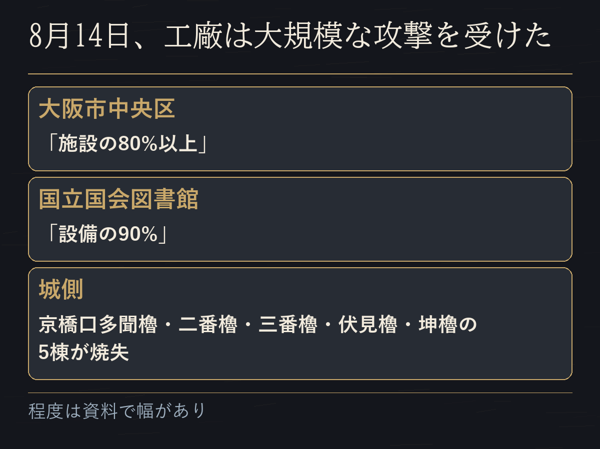 8月14日の被害の程度について大阪市中央区と国立国会図書館の記述、城側で焼失した5棟を並べた図だ