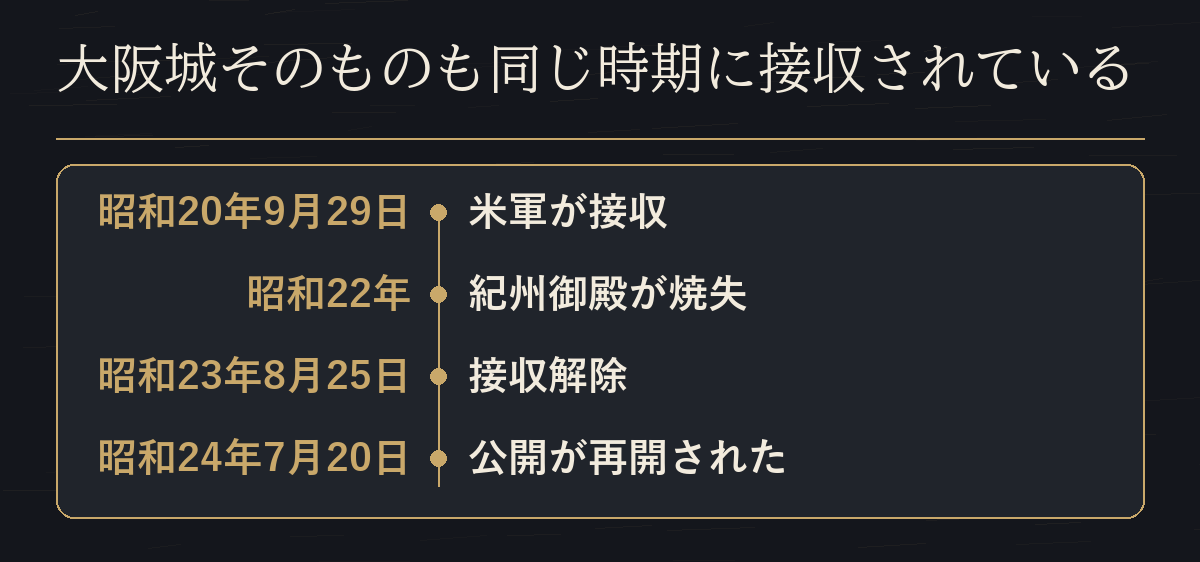 昭和20年9月29日の接収から昭和24年7月20日の公開再開までを並べた年表だ