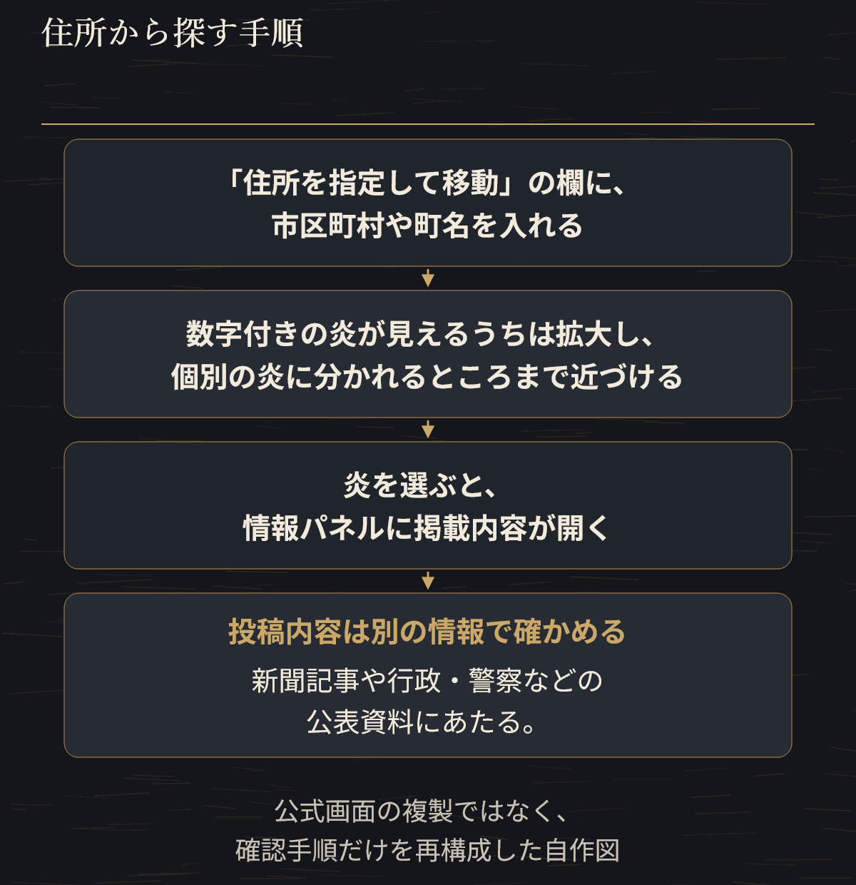 スマホで確認する順番(2026年9月確認)を4段階で示した図。公式画面の複製ではなく、確認手順だけを再構成した自作図