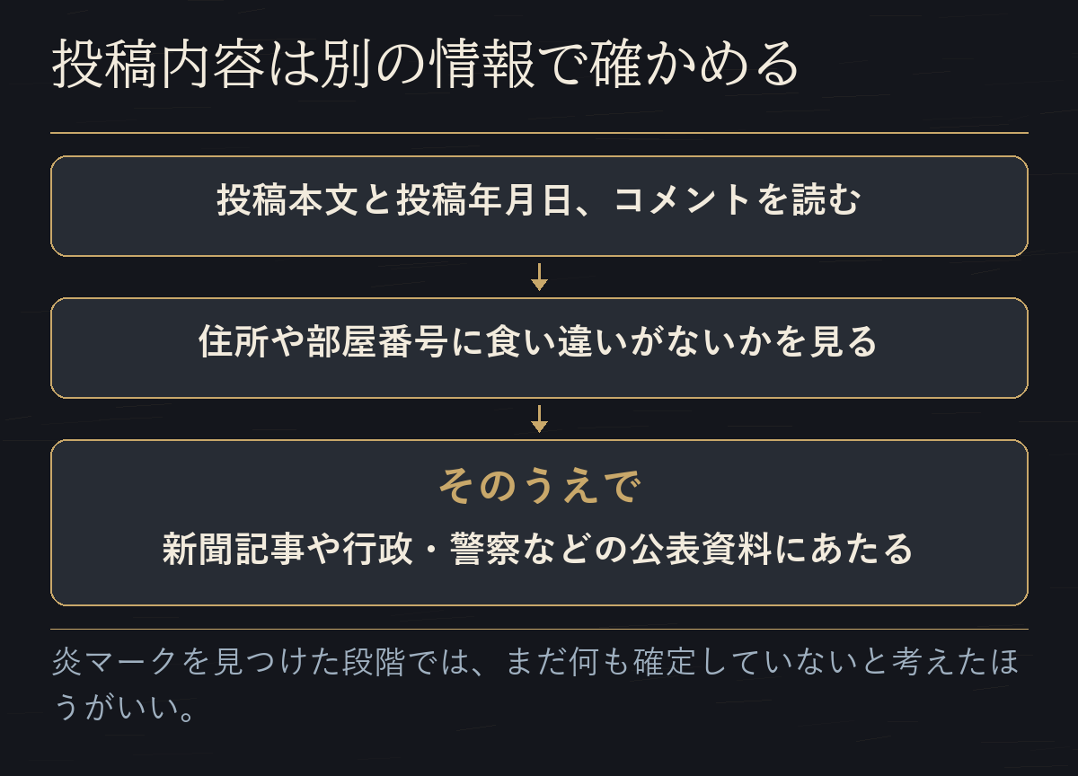 投稿本文を読み、住所や部屋番号の食い違いを見て、公表資料にあたる順番を示した図だ