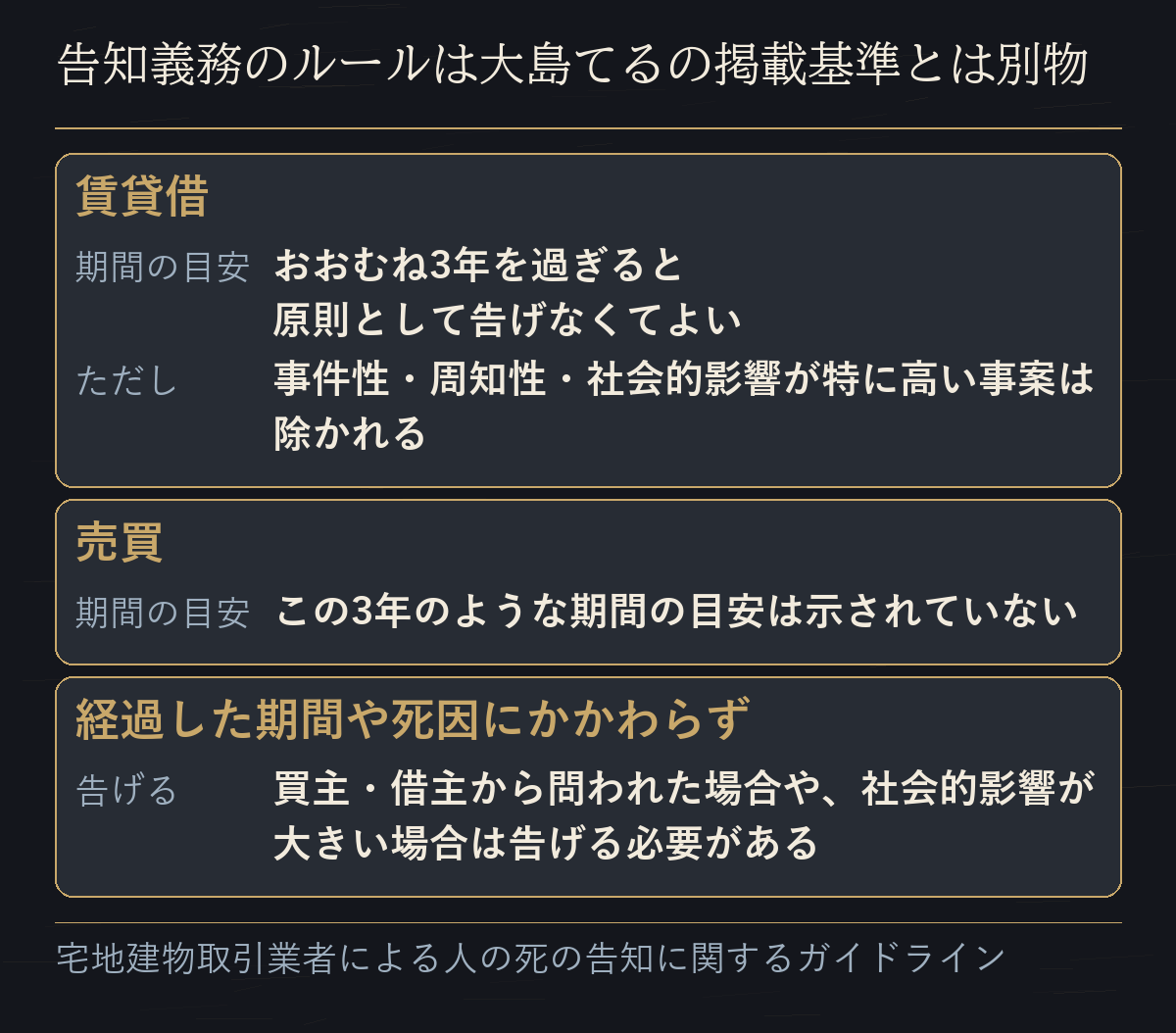 告知の期間の目安について、賃貸借と売買の違いと、問われた場合は告げる必要があることを並べた図だ