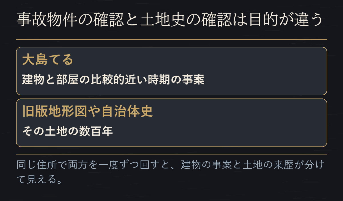 大島てるが扱う建物と部屋の比較的近い時期の事案と、旧版地形図や自治体史がたどるその土地の数百年を並べた図だ